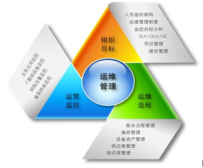 摸清需求才能更好滿足需求，企業(yè)IT運(yùn)維外包服務(wù)