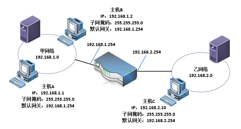 什么是默認網(wǎng)關(guān)，電腦的默認網(wǎng)關(guān)怎么設(shè)置？