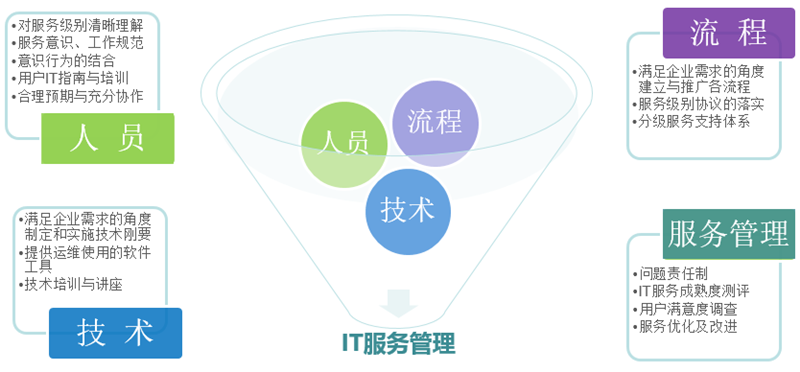 IT外包服務對中小企業(yè)有哪些優(yōu)勢？該怎樣挑選IT外包公司？