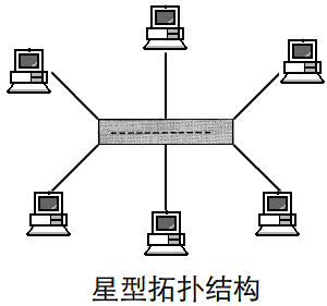 網(wǎng)絡(luò)拓?fù)浣Y(jié)構(gòu)有哪幾種，網(wǎng)絡(luò)拓?fù)浣Y(jié)構(gòu)的特點是
